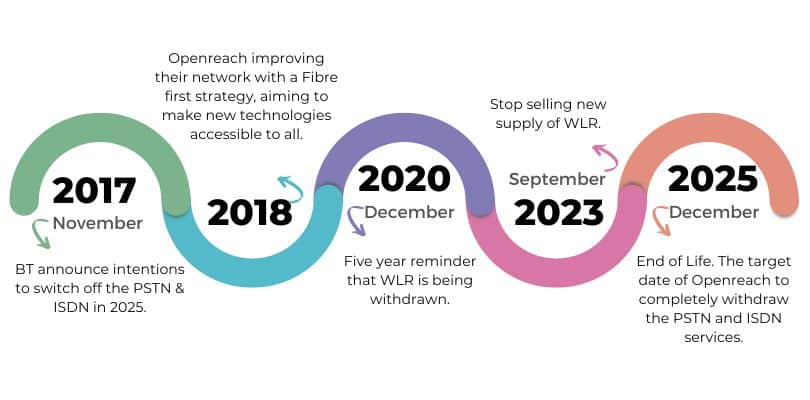 ISDN time line